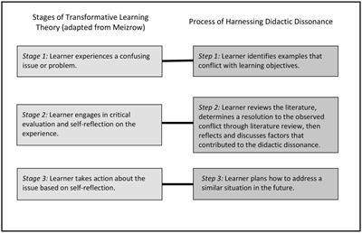 Didactic <mark class="highlighted">dissonance</mark>—embracing the tension between classroom and clinical education